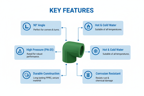 Elbow 90° PPRC PN-25 63mm Product Features